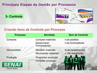 Principais Etapas da Gestão por Processos
3- Controle
Criando itens de Controle por Processo
Processo Atividade Item de Controle
Compras Comprar materiais
Desenvolver
Fornecedores
n.de pedidos
n.de fornecedores
Almoxarifado Receber materiais
Movimentar materiais
N.de recebimentos
n. De requisições
Produção Programar produção
Controlar produção
n. De produtos
Número de lotes
Eficiência
 