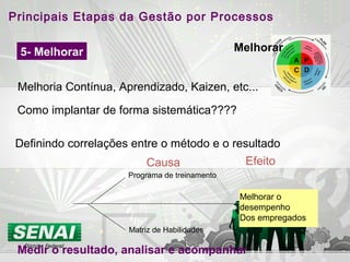 Principais Etapas da Gestão por Processos
Melhorar5- Melhorar
Melhoria Contínua, Aprendizado, Kaizen, etc...
Como implantar de forma sistemática????
Definindo correlações entre o método e o resultado
Melhorar o
desempenho
Dos empregados
Programa de treinamento
Matriz de Habilidades
Causa Efeito
Medir o resultado, analisar e acompanhar
 