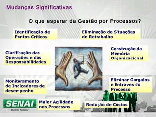 Identificação de
Pontos Críticos
Eliminação de Situações
de Retrabalho
Clarificação das
Operações e das
Responsabilidades
Maior Agilidade
nos Processos
Redução de Custos
Construção da
Memória
Organizacional
O que esperar da Gestão por Processos?
Monitoramento
de Indicadores de
desempenho
Eliminar Gargalos
e Entraves do
Processo
Mudanças Significativas
 