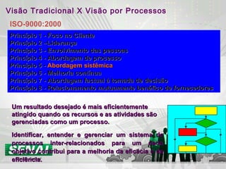 Um resultado desejado é mais eficientementeUm resultado desejado é mais eficientemente
atingido quando os recursos e as atividades sãoatingido quando os recursos e as atividades são
gerenciadas como um processo.gerenciadas como um processo.
Identificar, entender e gerenciar um sistema deIdentificar, entender e gerenciar um sistema de
processos inter-relacionados para um dadoprocessos inter-relacionados para um dado
objetivo contribui para a melhoria da eficácia e daobjetivo contribui para a melhoria da eficácia e da
eficiência.eficiência.
Princípio 1 - Foco no ClientePrincípio 1 - Foco no Cliente
Princípio 2 –LiderançaPrincípio 2 –Liderança
Princípio 3 - Envolvimento das pessoasPrincípio 3 - Envolvimento das pessoas
Princípio 4 - Abordagem de processoPrincípio 4 - Abordagem de processo
Princípio 5 -Princípio 5 - Abordagem sistêmicaAbordagem sistêmica
Princípio 6 - Melhoria contínuaPrincípio 6 - Melhoria contínua
Princípio 7 - Abordagem factual à tomada de decisãoPrincípio 7 - Abordagem factual à tomada de decisão
Princípio 8 - Relacionamento mutuamente benéfico de fornecedoresPrincípio 8 - Relacionamento mutuamente benéfico de fornecedores
Visão Tradicional X Visão por Processos
ISO-9000:2000
 
