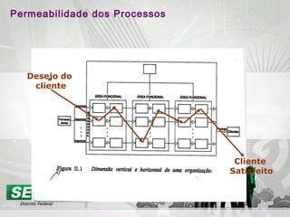 Desejo do
cliente
Cliente
Satisfeito
Permeabilidade dos Processos
 
