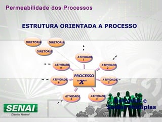 PROCESSO
"X"
ATIVIDADE
2
ATIVIDADE
6
ATIVIDADE
3
ATIVIDADE
5
ATIVIDADE
4
ATIVIDADE
n
ATIVIDADE
1
ATIVIDADE
1
DIRETORIA
DIRETORIA DIRETORIA
DIRETORIA
DIRETORIA
ESTRUTURA ORIENTADA A PROCESSO
Entradas e
Saídas Múltiplas
Permeabilidade dos Processos
 