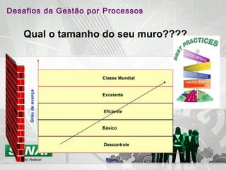 Qual o tamanho do seu muro????
Fases
Graudeavanço
Básico
Eficiente
Excelente
Classe Mundial
Descontrole
Desafios da Gestão por Processos
 