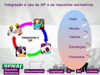 Visão
Missão
Valores
Estratégias
Processos
Integração e uso da GP e os requisitos normativos
Requisitos
Normativos
Documentação TI RHLegislação Controle
Integrando a
GP
 