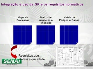 Matriz de
Aspectos e
Impactos
Matriz de
Perigos e Danos
Mapa de
Processos
Requisitos que
afetam a qualidade
Integração e uso da GP e os requisitos normativos
 
