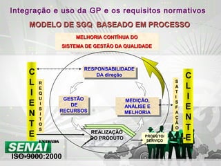 RESPONSABILIDADE
DA direção
RESPONSABILIDADE
DA direção
GESTÃO
DE
RECURSOS
GESTÃO
DE
RECURSOS
MEDIÇÃO,
ANÁLISE E
MELHORIA
MEDIÇÃO,
ANÁLISE E
MELHORIA
S
A
T
I
S
F
A
Ç
Ã
O
C
L
I
E
N
T
E REALIZAÇÃO
DO PRODUTO PRODUTO/
SERVIÇO
R
E
Q
U
I
S
I
T
O
S
MELHORIA CONTÍNUA DOMELHORIA CONTÍNUA DO
SISTEMA DE GESTÃO DA QUALIDADESISTEMA DE GESTÃO DA QUALIDADE
MELHORIA CONTÍNUA DOMELHORIA CONTÍNUA DO
SISTEMA DE GESTÃO DA QUALIDADESISTEMA DE GESTÃO DA QUALIDADE
C
L
I
E
N
T
E
SAÍDA
MODELO DE SGQ BASEADO EM PROCESSOMODELO DE SGQ BASEADO EM PROCESSO
Integração e uso da GP e os requisitos normativos
ENTRADA
ISO-9000:2000
 