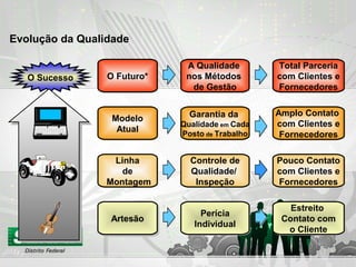 Evolução da Qualidade
O Sucesso
Total Parceria
com Clientes e
Fornecedores
Total Parceria
com Clientes e
Fornecedores
A Qualidade
nos Métodos
de Gestão
A Qualidade
nos Métodos
de Gestão
Perícia
Individual
Perícia
Individual
Estreito
Contato com
o Cliente
Estreito
Contato com
o Cliente
Garantia da
Qualidade em Cada
Posto de Trabalho
Garantia da
Qualidade em Cada
Posto de Trabalho
Amplo Contato
com Clientes e
Fornecedores
Amplo Contato
com Clientes e
Fornecedores
Pouco Contato
com Clientes e
Fornecedores
Pouco Contato
com Clientes e
Fornecedores
Controle de
Qualidade/
Inspeção
Controle de
Qualidade/
Inspeção
Modelo
Atual
Modelo
Atual
Linha
de
Montagem
Linha
de
Montagem
ArtesãoArtesão
O Futuro*O Futuro*
 