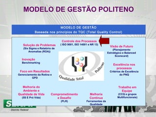 MODELO DE GESTÃO POLITENO
MODELO DE GESTÃO
Baseada nos princípios do TQC (Total Quality Control)
Visão de Futuro
(Planejamento
Estratégico e Balanced
Scorecard)
Solução de Problemas
(Six Sigma e Relatório de
Anomalias (ROA))
Controle dos Processos
( ISO 9001, ISO 14001 e NR 13)
Excelência nos
processos
Critérios de Excelência
do PNQ
Melhoria
Contínua
Ferramentas da
Qualidade
Comprometimento
e Desafio
(PLR)
Foco em Resultados
Gerenciamento da Rotina e
GPD
Melhoria do
Ambiente e
Qualidade de Vida
(5S E Pró Vida)
Trabalho em
Equipe
(CCQ e grupos
Multifuncionais)
Inovação
Benchmarking
 