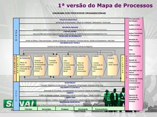 PROJETOS INDUSTRIAIS
Identificação de Necessidade / Estudo de Viabilidade / Detalhamento / Construção
Clientes Acionistas Pessoas Sociedade Fornecedores
DIAGRAMA DOS PROCESSOS ORGANIZACIONAIS
Tesouraria/Mercado Exterior/Seguros/Contas a Pagar/Gestão de Crédito/Fiscal/Custos/Contabilidade/Ativo Fixo
A
P
O
I
O
C
L
I
E
N
T
E
S
P
R
I
M
Á
R
I
O
S
RECURSOS HUMANOS
CONTROLADORIA
TECNOLOGIA DA INFORMAÇÃO
Gestão de Redes e Telecomunicações / Gestão de Sistemas, Informações e Conteúdo Internet / Gestão de Equipamentos / Help Desk
Recrutamento e Seleção / Capacitação e Desenvolvimento / Plano de Remuneração / Gestão de Benefícios/ Rotina de Pessoal
Elaboração do Orçamento / Acompanhamento do Orçamento / Estudo de Viabilidade
Inspeção / Engenharia de Manutenção / Planejamento e Programação / Execução de Serviços
DOCUMENTAÇÃO TÉCNICA
Controle de Documentos Internos e Externos/ Controle de Registros
ORÇAMENTO ECONTROLE
C
L
I
E
N
T
E
S
A
P
O
I
O
G
E
R
E
N
C
I
A
I
S
JURÍDICO
Cumprimento do Código de Ética / Cumprimento-Atualização da Legislação / Gestão dos Projetos Sociais / Tratamento de Preocupações
Análise de Relações Jurídicas / Contenciosos Judiciais e Administrativos / Gestão Societária
RESPONSABILIDADESOCIAL
Recebimento de Amostras / Análises / Estocagem de contra prova / classificação da resina e definição de lote
MANUTENÇÃO
LABORATÓRIO
AQUISIÇÃO
-Compras
-Recebimento
-Armazenamento
-Expedição
-Controle de
Estoque
DESENVOLV.
DEPRODUTOS
-Planej. Do
Produto
-Desenvolvimento
-Alterações do
Produto
PRODUÇÃO
- Produção
- Controle de
Produto
LOGÍSTICA
- PCP
-Ensaque
-Armazenamento
-Expedição
-Entrega ao
Cliente
VENDAS
- Vendas
- Colocação do
Pedido
- Reclamações
CAC
Planejamento
Estratégico
Análise Crítica
Auditoria Interna
Ações Corretivas
e Preventivas
Medição do
Desempenho
Benchmarking
CCQ
Normas
Administrativas
Gestão de
Fornecedores
Six Sigma
Interação com as
Partes
Interessadas
Gestão das Áreas
Críticas do
Conhecimento
Ambiente de
Trabalho
Sistema de
Garantia da
Qualidade do
Produto
MARKETING
- Plano de
Marketing
- Pesquisa
- Plano de
Comunicação
ASSIST.
TÉCNICA
- Visitas -
- Apoio Técnico
1ª versão do Mapa de Processos
 