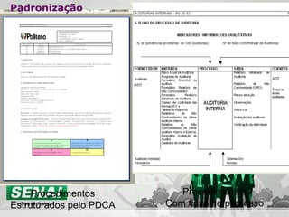 Procedimentos
Estruturados pelo PDCA
Procedimentos
Com fluxo do processo
Padronização
 