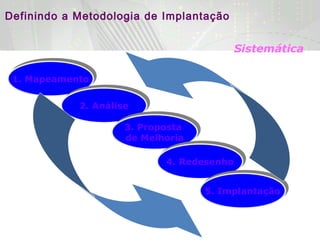 Definindo a Metodologia de Implantação
Sistemática
1. Mapeamento1. Mapeamento
2. Análise2. Análise
3. Proposta
de Melhoria
3. Proposta
de Melhoria
4. Redesenho4. Redesenho
5. Implantação5. Implantação
 