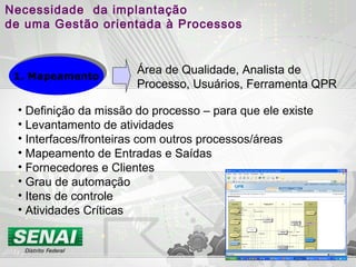 Necessidade da implantação
de uma Gestão orientada à Processos
1. Mapeamento1. Mapeamento
• Definição da missão do processo – para que ele existe
• Levantamento de atividades
• Interfaces/fronteiras com outros processos/áreas
• Mapeamento de Entradas e Saídas
• Fornecedores e Clientes
• Grau de automação
• Itens de controle
• Atividades Críticas
Área de Qualidade, Analista de
Processo, Usuários, Ferramenta QPR
 