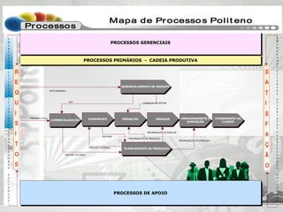 PROCESSOS GERENCIAIS
PROCESSOS DE APOIO
COMERCIALIZAÇÃO SUPRIMENTO
PLANEJAMENTO DA PRODUÇÃO
PRODUÇÃO ENSAQUE ARMAZENAMNETO E
EXPEDIÇÃO
DESENVOLVIMENTO DE PRODUTO
C
L
I
E
N
T
E
S
E
M
P
R
E
G
A
D
O
S
A
C
I
O
N
I
S
T
A
S
F
O
R
N
E
C
E
D
O
R
E
S
S
O
C
I
E
D
A
D
E
C
L
I
E
N
T
E
S
E
M
P
R
E
G
A
D
O
S
A
C
I
O
N
I
S
T
A
S
F
O
R
N
E
C
E
D
O
R
E
S
S
O
C
I
E
D
A
D
E
Processos
Mapa de Processos Polit eno
Processos
Mapa de Processos Polit eno
ATENDIMENTO AO
CLIENTE
PROCESSOS PRIMÁRIOS - CADEIA PRODUTIVA
DEMANDA ATUAL
NOVA DEMANDA
EAP CONDIÇÃO DE SÍNTESE
PREVISÃO DE VENDA
PREVISÃO CONSUMO
ESTOQUE
PROGRAMAÇÃO DA PRODUÇÃO
PROGRAMAÇÃO DE ENSAQUE
PROGRAMAÇÃO DE EXPEDIÇÃO
S
A
T
I
S
F
A
Ç
Ã
O
R
E
Q
U
I
S
I
T
O
S
 