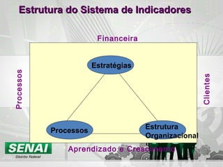 Estrutura do Sistema de IndicadoresEstrutura do Sistema de Indicadores
Estratégias
Processos
Estrutura
Organizacional
Financeira
Aprendizado e Crescimento
Processos
Clientes
 