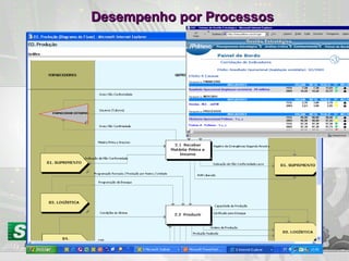 Desempenho por ProcessosDesempenho por Processos
 