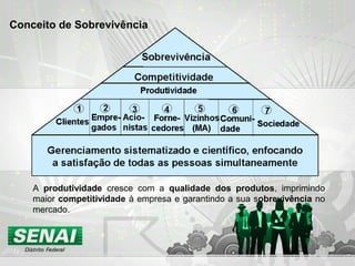 Conceito de Sobrevivência
A produtividade cresce com a qualidade dos produtos, imprimindo
maior competitividade à empresa e garantindo a sua sobrevivência no
mercado.
 