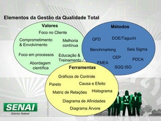 Elementos da Gestão da Qualidade Total
Foco no Cliente
Melhoria
contínua
Comprometimento
& Envolvimento
Educação &
Treinamento
Foco em processos
Abordagem
científica
Valores Métodos
QFD DOE/Taguchi
Seis SigmaBenchmarking
FMEA
PDCA
SGQ ISO
CEP
Ferramentas
Gráficos de Controle
Pareto Causa e Efeito
Matriz de Relações
Diagrama de Afinidades
Histograma
Diagrama Árvore
 