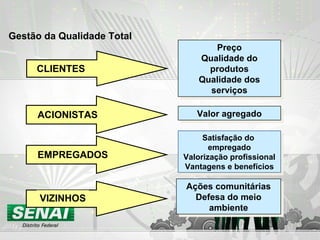Gestão da Qualidade Total
CLIENTES
ACIONISTAS
EMPREGADOS
Preço
Qualidade do
produtos
Qualidade dos
serviços
Preço
Qualidade do
produtos
Qualidade dos
serviços
Valor agregadoValor agregado
Satisfação do
empregado
Valorização profissional
Vantagens e benefícios
Satisfação do
empregado
Valorização profissional
Vantagens e benefícios
Ações comunitárias
Defesa do meio
ambiente
Ações comunitárias
Defesa do meio
ambiente
VIZINHOS
 
