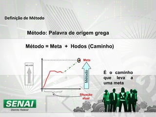 Definição de Método
Método: Palavra de origem grega
Método = Meta + Hodos (Caminho)
Situação
atual
Meta
É o caminho
que leva a
uma meta
Método
MELHOR
 