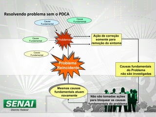 Resolvendo problema sem o PDCA Problema Mesmas causas fundamentais atuam novamente Causa Fundamental Causa Fundamental Causa Fundamental Causa Fundamental Problema Reincidente Ação de correção somente para  remoção do sintoma Causas fundamentais do Problema não são investigadas Não são tomadas ações para bloquear as causas fundamentais do problema 