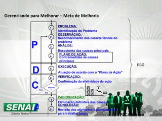 Gerenciando para Melhorar – Meta de Melhoria PDCA - Tático R3G EXECUÇÃO: Atuação de acordo com o "Plano de Ação" A P C D 1 2 3 4 5 EFETIVO ? PROBLEMA: Identificação do Problema OBSERVAÇÃO: Reconhecimento das características do problema ANÁLISE: Descoberta das causas principais 7 6 8 PLANO DE AÇÃO: Contramedidas ás causas principais VERIFICAÇÃO: Confirmação da efetividade da ação PADRONIZAÇÃO: Eliminação definitiva das causas CONCLUSÃO: Revisão das atividades e planejamento para trabalho futuro NÃO SIM 00 01 2002 J D META MELHOR NÚMERO DE RECLAMAÇÕES 