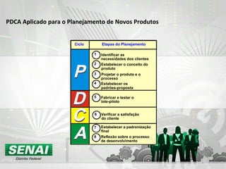 PDCA Aplicado para o Planejamento de Novos Produtos Estabelecer a padronização final Projetar o produto e o processo Estabelecer os padrões-proposta Estabelecer o conceito do produto Identificar as necessidades dos clientes Verificar a satisfação do cliente Reflexão sobre o processo de desenvolvimento 7 8 3 2 1 4 6 Fabricar e testar o lote-piloto 5 Ciclo Etapas do Planejamento 