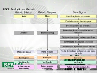 PDCA: Evolução no Método  