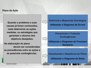Plano de Ação Prevenindo e Tratando Contingências Utilizando o Diagrama do Processo Decisório Quando o problema e suas causas já forem conhecidos, resta determinar as ações, medidas, ou estratégias que garantam o alcance dos objetivos desejados. Na elaboração do plano  devem ser consideradas as precedências entre as ações e as possíveis contingências.  Definindo e Mapeando Estratégias Utilizando o Diagrama de Árvore Visualizando a Seqüência do Plano Utilizando o Diagrama de Setas 