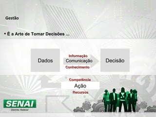 Gestão É a Arte de Tomar Decisões ... Dados Decisão Ação Comunicação Conhecimento Informação Competência Recursos 