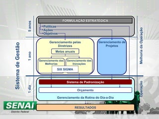 Sistema de Gestão FORMULAÇÃO ESTRATÉGICA Políticas Ações Objetivos Gerenciamento pelas Diretrizes Gerenciamento de Projetos Metas anuais Gerenciamento das Melhorias Gerenciamento das Inovações SIX SIGMA Gerenciamento da Rotina do Dia-a-Dia RESULTADOS Sistema de Padronização Orçamento 5 anos 1 ano 1 dia Operação Melhoria da Operação 
