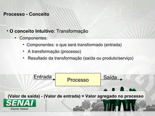 O conceito Intuitivo :  Transformação Componentes: Componentes: o que será transformado (entrada) A transformação (processo) Resultado da transformação (saída ou produto/serviço) Processo Entrada Saída (Valor de saída) - (Valor de entrada) = Valor agregado no processo Processo - Conceito  