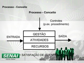 Processo - Conceito  GESTÃO ATIVIDADES RECURSOS =  SATISFAÇÃO DE CLIENTES SAÍDA Controles (p.ex. procedimento) ENTRADA Processo - Conceito 