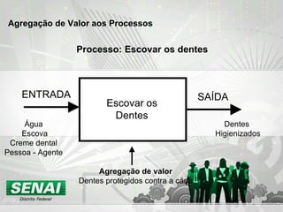 Processo: Escovar os dentes Agregação de Valor aos Processos Escovar os Dentes SAÍDA Dentes Higienizados ENTRADA Água Escova Creme dental Pessoa - Agente Agregação de valor Dentes protegidos contra a cárie 