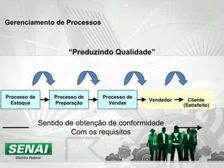 Gerenciamento de Processos Processo de Estoque Processo de Preparação Processo de Vendas Vendedor Cliente (Satisfeito) Sentido de obtenção de conformidade Com os requisitos “ Produzindo Qualidade” 