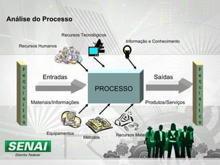 PROCESSO Entradas Saídas Produtos/Serviços Equipamentos Métodos Recursos Materiais Recursos Humanos Recursos Tecnológicos Informação e Conhecimento Materiais/Informações Requi si tos Requi si tos Análise do Processo 