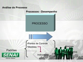 PROCESSO Padrões Pontos de Controle Medidas Indicadores Normas E Procedimentos Processos - Desempenho Análise do Processo 