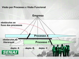 depto. A depto. B depto. C depto. D Processo X Processo Y obstáculos ao fluxo dos processos Empresa obstáculos da Hierarquia Visão por Processo x Visão Funcional 