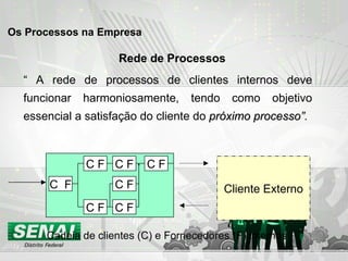 Rede de Processos “  A rede de processos de clientes internos deve funcionar harmoniosamente, tendo como objetivo essencial a satisfação do cliente do  próximo processo” . Cliente Externo C  F C F C F C F C F C F C F Cadeia de clientes (C) e Fornecedores (F) internos Os Processos na Empresa 