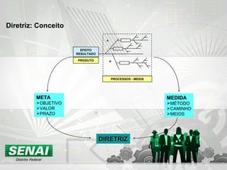 Diretriz: Conceito A B EFEITO RESULTADO PRODUTO PROCESSOS - MEIOS DIRETRIZ MEDIDA MÉTODO CAMINHO MEIOS META OBJETIVO VALOR PRAZO 