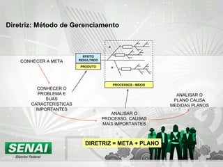 Diretriz: Método de Gerenciamento EFEITO RESULTADO PRODUTO PROCESSOS - MEIOS CONHECER A META CONHECER O PROBLEMA E SUAS CARACTERISTICAS IMPORTANTES ANALISAR O PROCESSO, CAUSAS MAIS IMPORTANTES ANALISAR O PLANO CAUSA MEDIDAS PLANOS DIRETRIZ = META + PLANO A B 