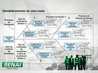 Desdobramento de uma meta REDUZIR 10 % MANUTENÇÃOCORRETIVA REDUZIR 8% CONSUMO DE ENERGIA AUMENTAR 5% DA PRODUÇÃO AUMENTAR 5% DO MERCADO INTERNO REDUZIR 8% DOS ESTOQUES 1 2 4 3 Item de controle do Presidente Item de controle do Diretor 1 Item de verificação do Presidente e item de controle do Diretor 2 Processo do Diretor 1 Processo do Gerente do Diretor 3 Item de controle do Gerente B do Diretor 4 Processo do Presidente REDUZIR 12% DOS CUSTOS REDUZIR AS HORAS EXTRAS EM 25% AUMENTAR 20% DO MERCADO EXTERNO A B A B A B A B A B A B A B 