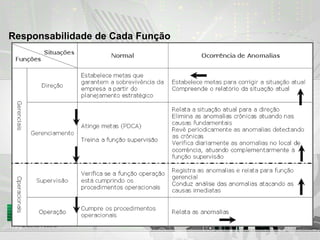 Responsabilidade de Cada Função 