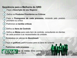 Seqüência para a Melhoria do GRD 1 Faça a  Descrição do seu Negócio 2 Defina os  Produtos Prioritários ou Críticos 3 Faça o  Fluxograma de cada processo , iniciando pelo produto prioritário ou crítico 4 Padronize as  tarefas críticas 5 Defina os  Itens de Controle 7 Estabeleça os valores de  Benchmark 10 Gerencie.  Atinja as metas . Meta padrão – gire o SDCA; Meta de melhoria – gire o PDCA 9 Padronize cada processo 8 Faça os  gráficos  padronizados para os itens de controle 6 Defina as  Metas  para cada item de controle, consultando os clientes de cada produto e as necessidades da unidade. 