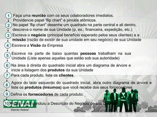 1 Faça uma  reunião  com os seus colaboradores imediatos.  Providencie papel ‘flip chart” e pincéis atômicos. 3 Escreva o  negócio  (principal benefício esperado pelos seus clientes) e a  missão  (razão de existir de sua unidade em seu negócio) de sua Unidade 5 Escreva na parte de baixo quantas  pessoas  trabalham na sua Unidade (Liste apenas aquelas que estão sob sua autoridade) 6 Na área à direita do quadrado inicial abra um diagrama de árvore e inicie a listagem dos  produtos  da sua Unidade 7 Para cada produto, liste os  clientes . 9 Defina os  fornecedores  de cada produto. 10 Pronto você concluiu a Descrição do Negócio de sua Unidade 8 Agora do lado esquerdo do quadrado inicial, abra outro diagrama de árvore e liste os  produtos (insumos)  que você recebe dos seus fornecedores 2 No papel ‘flip chart” desenhe um quadrado na parte central e ali dentro, descreva o nome de sua Unidade (p. ex.: financeira, expedição, etc.) 4 Escreva a  Visão  da Empresa 