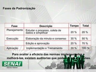 Para avaliar a eficácia das normas implementadas e  melhorá-las, existem auditorias que podem levar a revisões.   Fases da Padronização Fase Descrição Tempo Total Planejamento Estudar o processo, coleta de dados e simplificar Execução Aplicação Elaboração da minuta e consenso Edição e aprovação Implementação e Treinamento 20 % 20 % 20 % 30 % 30 % 50 % 70 % 100 % 