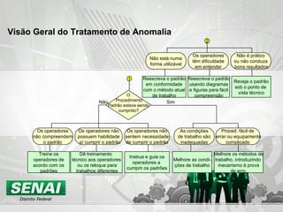 Visão Geral do Tratamento de Anomalia Não é prático ou não conduza bons resultados Reveja o padrão sob o ponto de  vista técnico 2 Os operadores têm dificuldade em entender Reescreva o padrão usando diagramas e figuras para fácil compreensão Reescreva o padrão em conformidade com o método atual de trabalho Treine os operadores de acordo com os padrões Melhore as condi- ções de trabalho Melhore os métodos de trabalho, introduzindo  mecanismo à prova de erro. O Procedimento Padrão estava sendo cumprido? 1 Proced. fácil de errar ou equipamento complicado Dê treinamento  técnico aos operadores ou os reloque para trabalhos diferentes Instrua e guie os operadores a  cumprir os padrões Os operadores não compreendem o padrão Não Os operadores não possuem habilidade p/ cumprir o padrão Os operadores não sentem necessidade de cumprir o padrão Não está numa forma utilizável Sim As condições de trabalho são inadequadas 