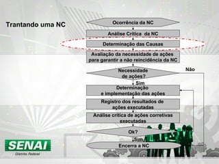 Ocorrência da NC Avaliação da necessidade de ações  para garantir a não reincidência da NC Determinação  e implementação das ações Trantando uma NC Análise Crítica  da NC Registro dos resultados de  ações executadas Análise crítica de ações corretivas executadas Ok? Necessidade de ações? Sim Encerra a NC Sim Não Não Determinação das Causas 