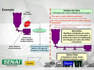Falha Sintoma da Falha = Queima do Motor Elétrico Análise da Falha (“Princípio dos 3 Gen”e Método dos Por quês”) Por que o motor elétrico queimou? R -Suas partes internas estavam molhadas   Por que as partes internas do motor estavam molhadas? R  -Porque a água usada para lavar o misturador infiltrava (molhava) no motor Antes RESULTADO A freqüência deste modo  de falha foi reduzido a zero   Exemplo Contaminação do motor elétrico com água da  lavagem do misturador Causa Fundamental Corpo Misturador Motor Elétrico  de Acionamento Depois KAIZEN MELHORIA Modificar instalação do motor  para afastá-lo do misturador. A análise do custo da modificação  em relação ao custo das falhas é favorável.   