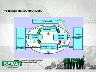 Processos da ISO 9001:2000   Atividades que agregam valor Fluxo de informações 5 6 7 8 