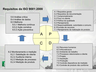 Requisitos da ISO 9001:2000   P D C A 4.1 Requisitos gerais 4.2 Requisitos de documentação 5.1 Comprometimento 5.2 Foco no cliente 5.3 Política da qualidade 5.4 Planejamento 5.5 Responsabilidade, autoridade e comunic. 6.1Provisão de recursos 7.1 Planejamento da realização do produto 6.2 Recursos humanos 6.3 Infra-estrutura 6.4 Ambiente de trabalho  7.2 Processos relacionados a cliente 7.3 Projeto 7.4 Aquisição 7.5 Produção 7.6 Controle dispositivos de medição  8.3 Controle de produto não conforme 8.2 Monitoramento e medição 8.2.1 Satisfação do cliente 8.2.2 Auditoria interna 8.2.3 Medição de processo 8.2.4 Medição de produto 5.6 Análise crítica 8.4 Análise de dados 8.5 Melhoria 8.5.1 Melhoria contínua 8.5.2 Ação corretiva 8.5.3 Ação preventiva 